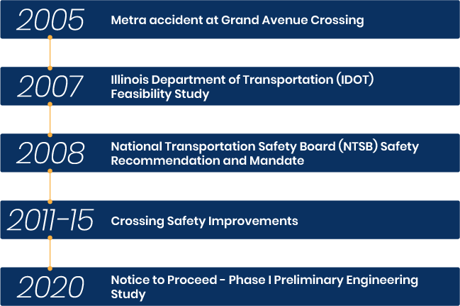2005: Metra accident at Grand Ave. Crossing; 2007: IDOT Feasibility Study; 2008: National Transportation Safety Board provided Safety Recommendations; 2011-15: Crash study; 2016: Jurisdiction Review; 2017: IDOT Kick-Off Meeting for Phase I Preliminary Engineering Study; 2020: Notice to Proceed - Phase I Preliminary Engineering Study