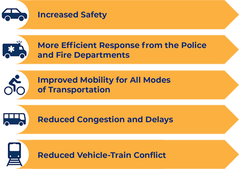 Project Benefits: Increased safety; Improved regional mobility for all modes of transportation; Enhanced connectivity; Reduced congestion and commute times; Reduced vehicle-train conflict and delay; Improved access to Elmwood Park's civil and central business districts; Quicker response time from the fire and police departments